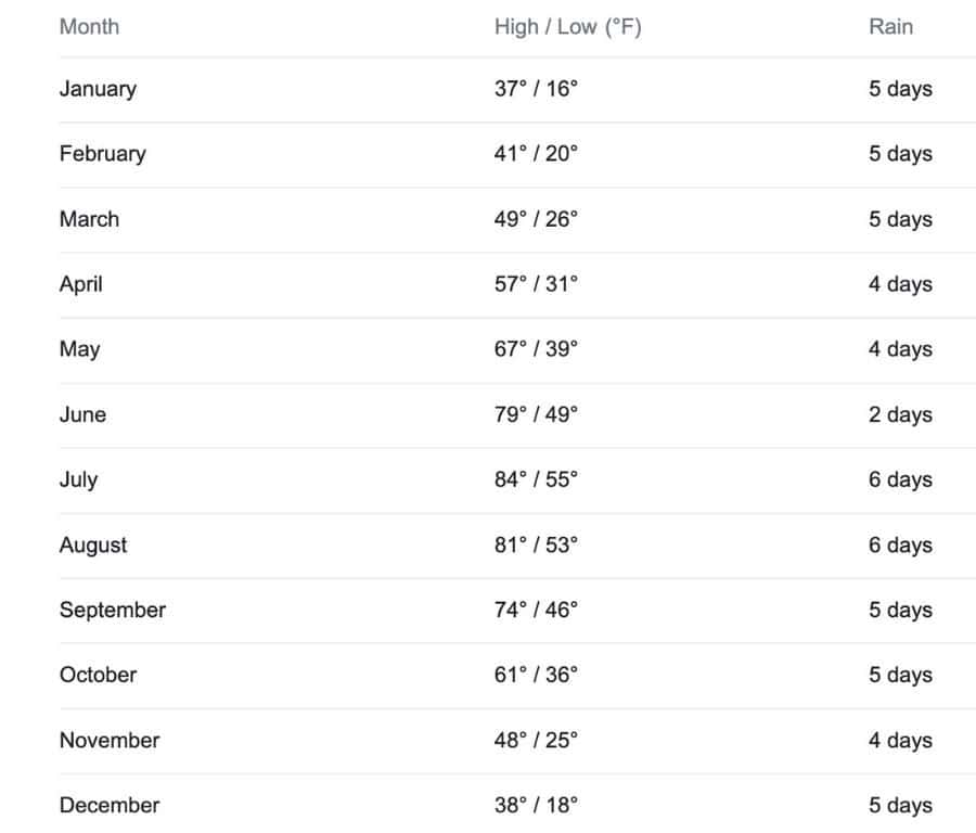 Mesa Verde Average Temps and Rainfall